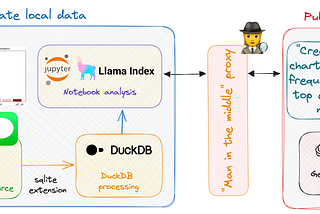 My data, your LLM — paranoid analysis of iMessage chats with OpenAI, LlamaIndex & DuckDB