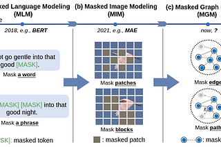 Self-Supervised Masked Graph modeling for generating Graphs based on Variational-AVE “Constructive…