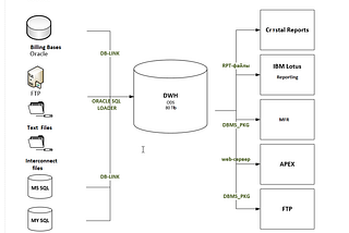 Data warehouse Architecture one of the largest mobile operators in Russia