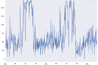 Time Series : Exploratory Data Analysis