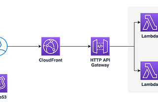 Exposing HTTP API Gateway Via AWS CloudFront | Detailed Guide