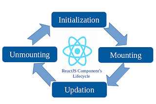 How to understand a component’s lifecycle methods in ReactJS