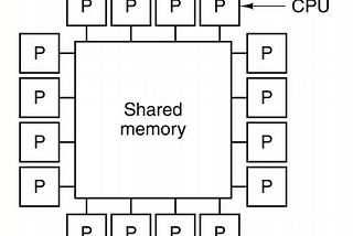 Scheduling Algorithms for Shared-Memory Multi-Processor Systems