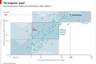 FDI and The Middle-Income Trap