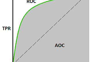 Performance Prediction of Models