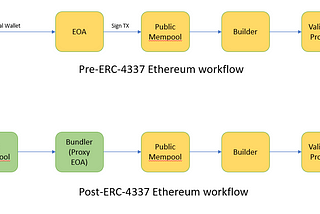 ERC-4337 — A New Approach to Account Abstraction