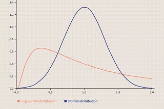 Log-Normal Distribution