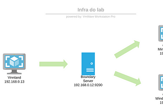 HashiCorp Boundary — Lab Pratico [terraform]