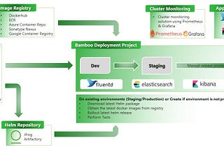 Analyzing Kubernetes Capabilities of Bamboo — Part 1