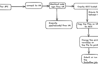 Flowchart:Simple Dataflow pipeline