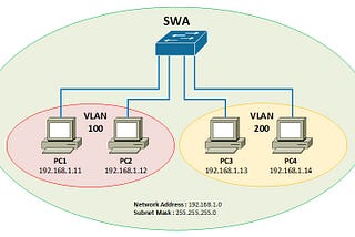 Understanding Basic of VLANs (Virtual Local Area Networks)