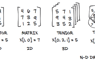 A brief Introduction to Tensors