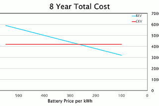 Total Costs of Electric Vehicles