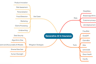 Generative AI in Insurance Industry