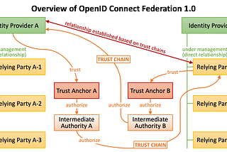 OpenID Connect Federation 1.0