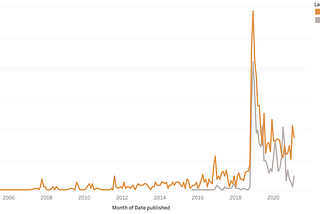 Mining Fanfics on AO3 — Part 2: Exploratory Data Analysis