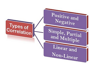 Correlation in Statistics.