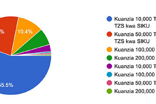 Lessons Since Announcing the Launch of Tunzaa’s Android App