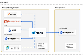 Setup a multi-cluster environment with Istio and Kiali (Experimental support)