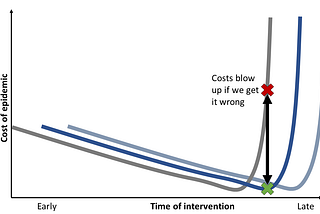 Visualizing when to Intervene in an Epidemic