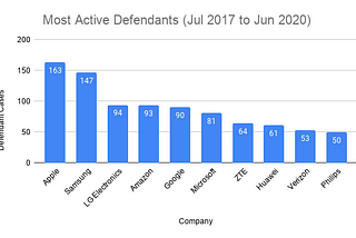 Most Active Companies in Patent Litigation (2021)