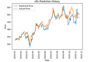 Predicting Stocks in an Unpredictable World