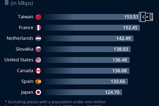 世界各国のネット回線速度 #statista