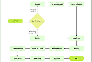 User Flow Development & Portfolio Documentation