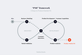 “PMF” framework — 5 steps to Product/Market fit (2021)