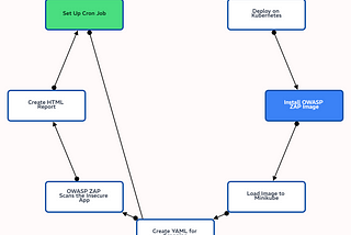 Deploying OWASP ZAP in Kubernetes: Automating Your Security Testing Pipeline