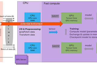 Benchmarking Storage for AI Workloads