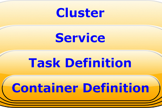 [ ECS — V] ECS Fargate Task Definition Oluşturma