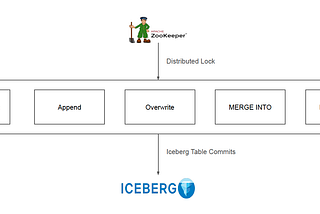 Distributed Lock for Iceberg in Chango