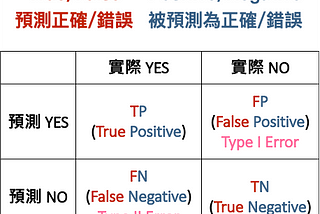 影像分割 Image Segmentation 評估指標總覽