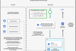 Exploring the Google Cloud OS Login feature and Service Accounts