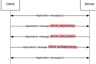How NTLM Authentication Works?