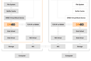 Understanding DRBD Replication Modes: Ensuring Data Integrity and Performance