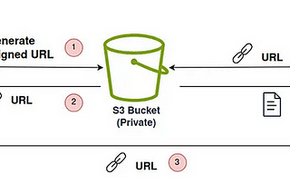 AWS Hands-On | S3 Security | S3 Pre-signed URLs