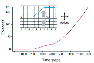 Temporal-Difference Methods in Reinforcement Learning