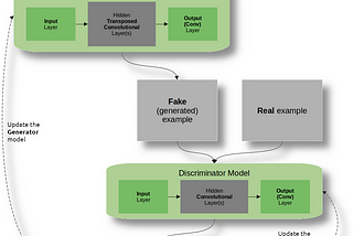 Introduction to GANs with TensorFlow