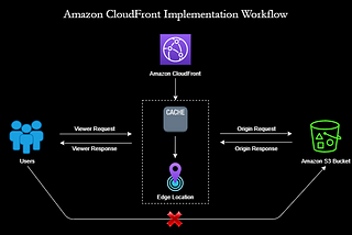 How can we speed up content delivery using Amazon CloudFront?