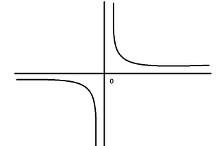 Why division by zero is NOT infinity