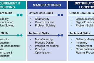 Preparing the Workforce for Tomorrow’s Supply Chain: Skills