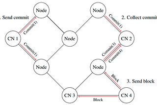 Multisignature transactions with notary subsystem