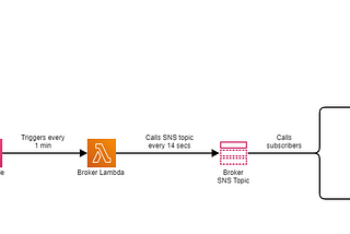 Sub-minute Lambda Trigger