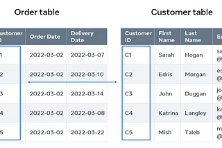 Meta Database Course — Introduction to Databases Week1