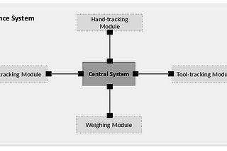 Design of Intelligent Assistive Systems