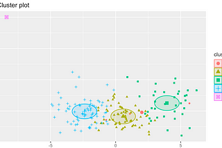 Cluster plot image made with K-Means and R | Image by Author