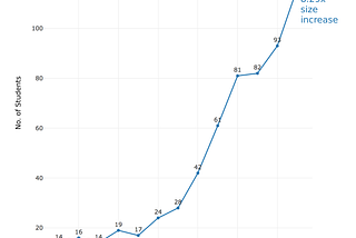 Up & To The Right — The Growth of Computer Science at Yale 📈