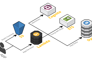Decoding AWS Lambda the Serverless Architecture